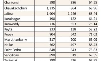 யாழில்  ஆசிரியர்,அதிபர் மற்றும் கல்விசாரா ஊழியர்களென  72 வீதமானவர்களுக்கு  தடுப்பூசி செலுத்தப்பட்டுள்ளது.