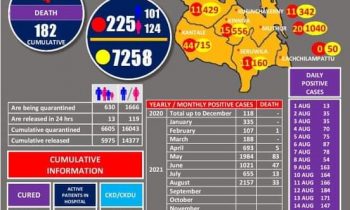 திருகோணமலையில் ஒரு நாளில் 225 கொவிட் தொற்றாளர்கள், நால்வர் மரணம்!