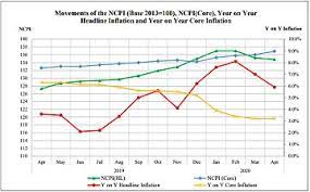 அதிகூடிய பணவீக்கம் இலங்கையில் பதிவு.